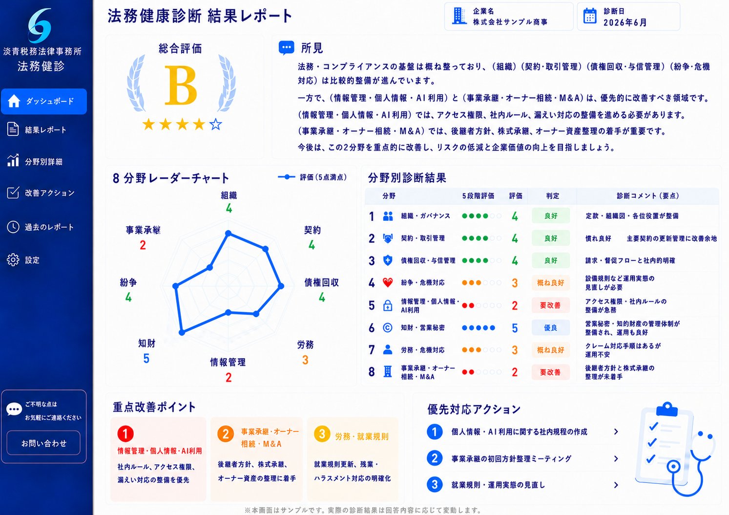 法務健康診断 結果レポートのサンプル画面（総合評価・8分野レーダーチャート・分野別診断結果・優先対応アクション）