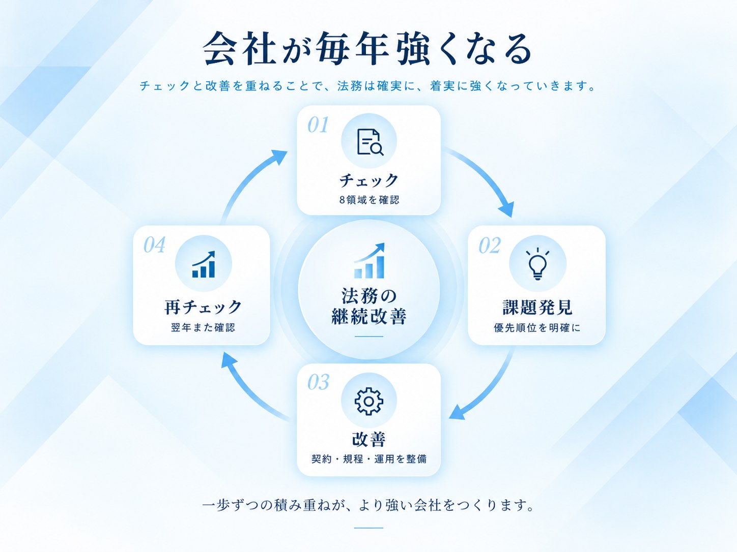会社が毎年強くなる。チェックと改善を重ねることで、法務は確実に、着実に強くなっていきます。01 チェック（8領域を確認）→ 02 課題発見（優先順位を明確に）→ 03 改善（契約・規程・運用を整備）→ 04 再チェック（翌年また確認）を繰り返す、法務の継続改善のサイクル。一歩ずつの積み重ねが、より強い会社をつくります。